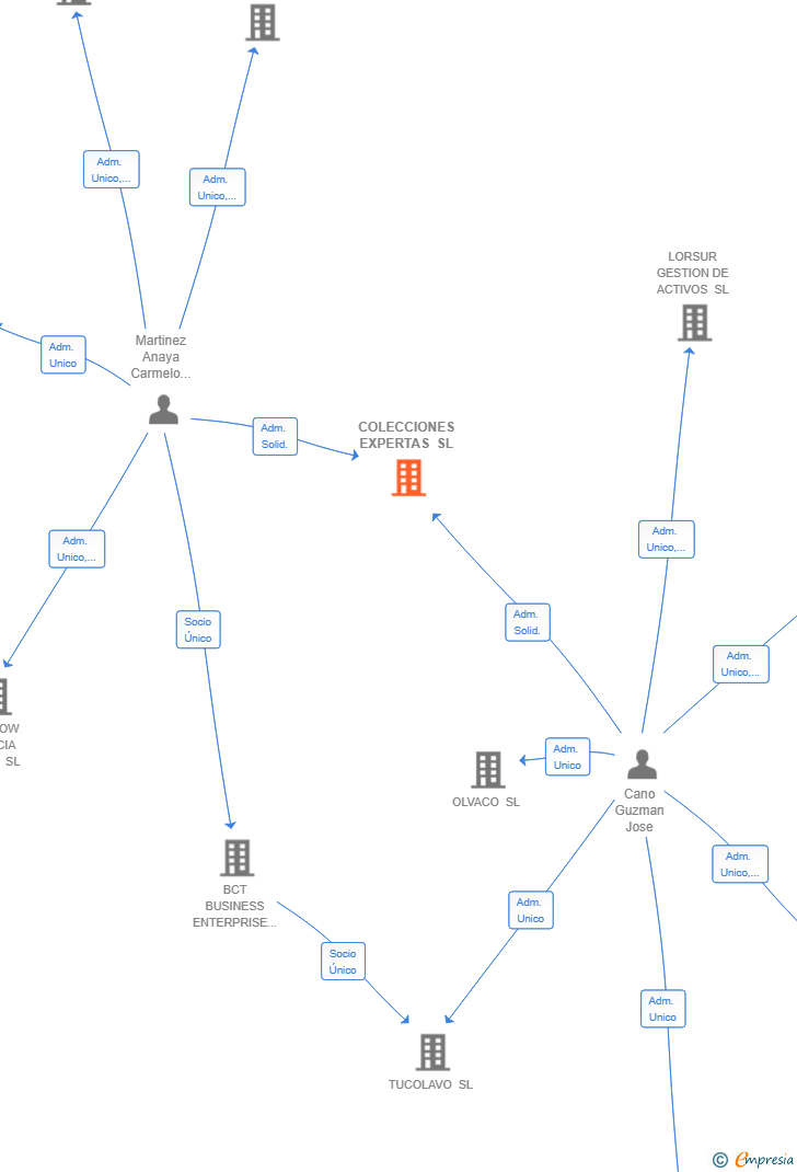Vinculaciones societarias de COLECCIONES EXPERTAS SL