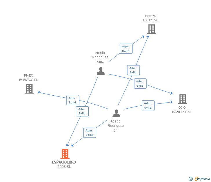 Vinculaciones societarias de ESPACIOEBRO 2008 SL