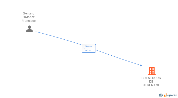Vinculaciones societarias de BRESERCON DE UTRERA SL