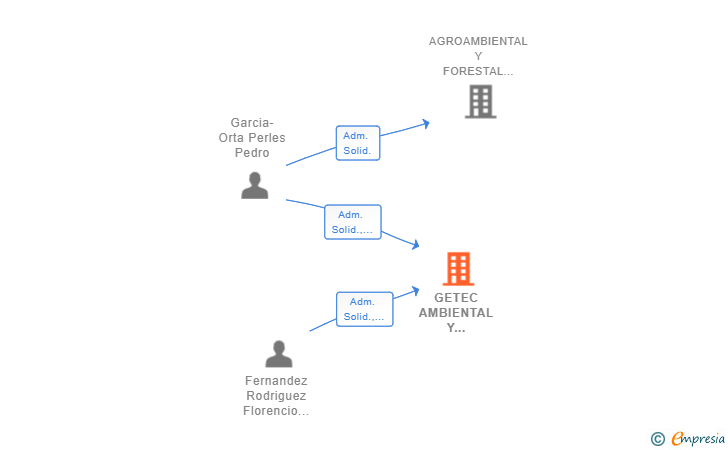 Vinculaciones societarias de GETEC AMBIENTAL Y RENOVABLES SCIV