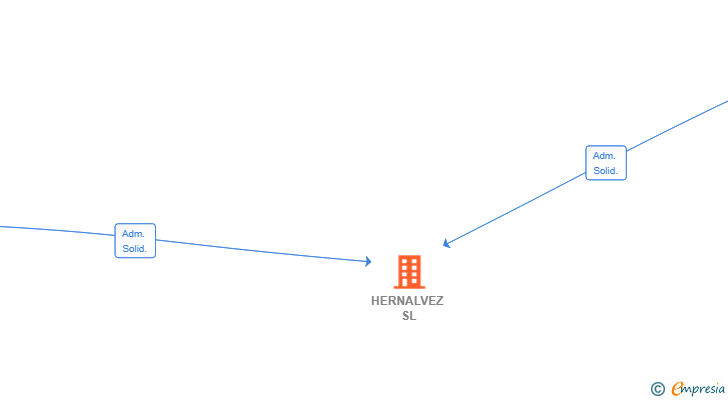 Vinculaciones societarias de HERNALVEZ SL