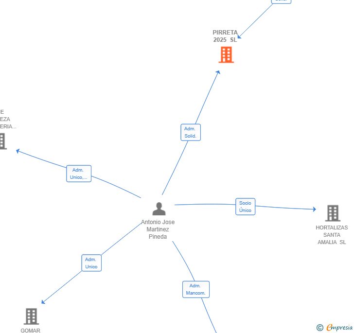 Vinculaciones societarias de PIRRETA 2025 SL