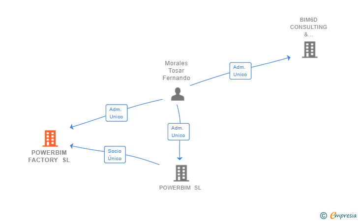 Vinculaciones societarias de POWERBIM FACTORY SL (EXTINGUIDA)