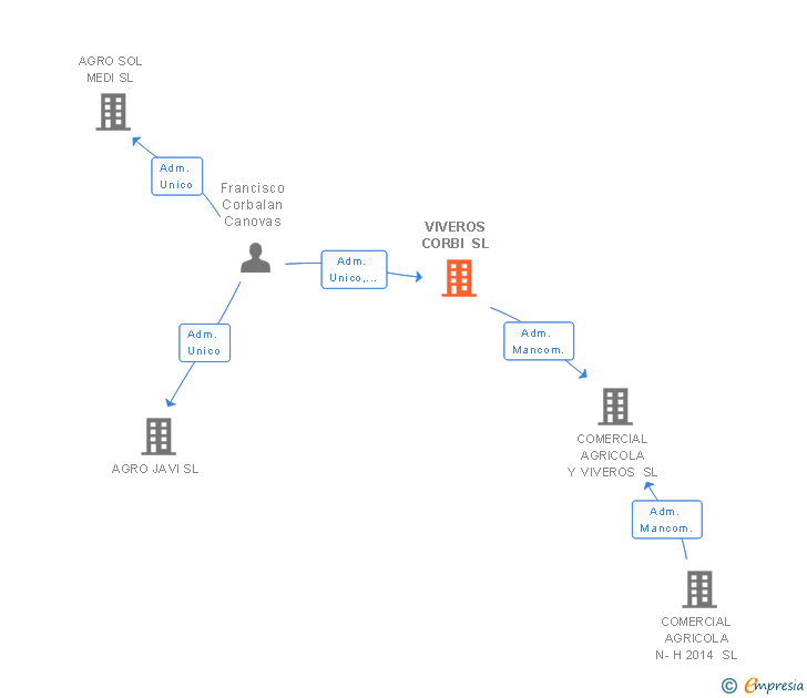 Vinculaciones societarias de VIVEROS CORBI SL