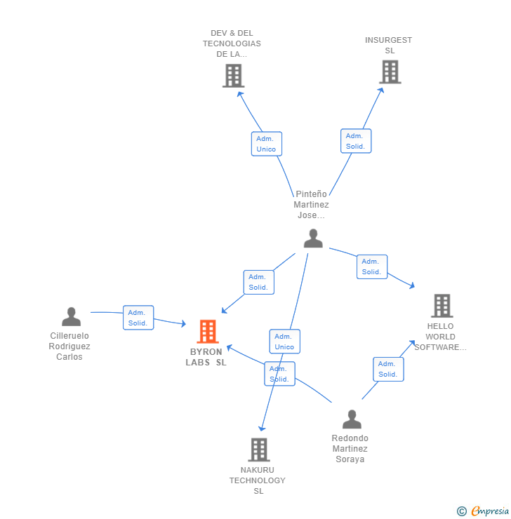 Vinculaciones societarias de BYRON LABS SL