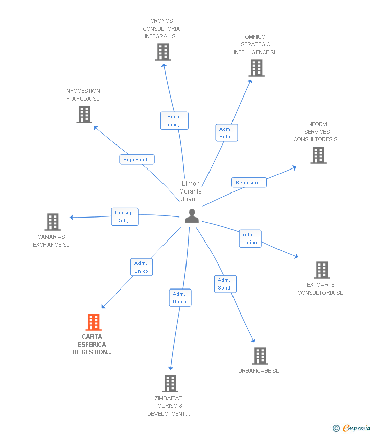 Vinculaciones societarias de CARTA ESFERICA DE GESTION E INNOVACION SL