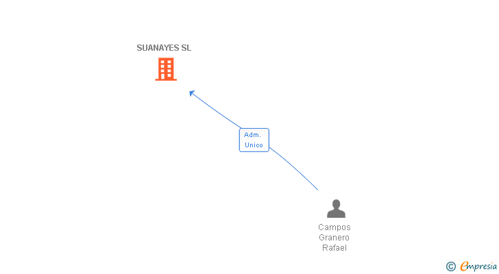 Vinculaciones societarias de SUANAYES SL