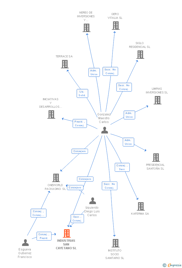 Vinculaciones societarias de INDUSTRIAS SAN CAYETANO SL