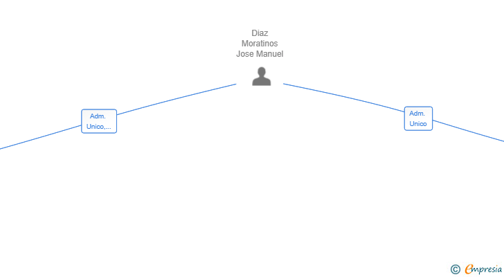 Vinculaciones societarias de CPJ DISTRIBUCIONES SL