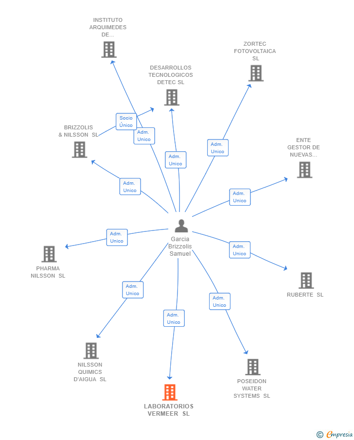 Vinculaciones societarias de LABORATORIOS VERMEER SL