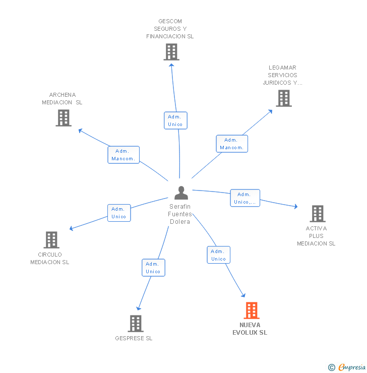 Vinculaciones societarias de NUEVA EVOLUX SL