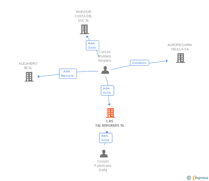 Vinculaciones societarias de LAS TALARRUBIAS SL