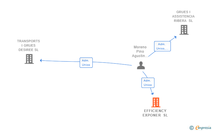 Vinculaciones societarias de EFFICIENCY EXPONER SL