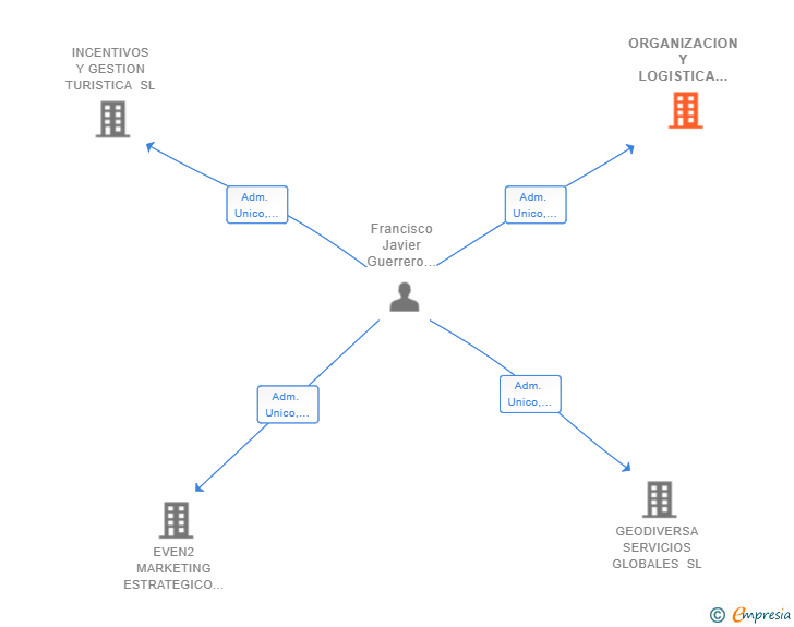 Vinculaciones societarias de ORGANIZACION Y LOGISTICA INTEGRAL PARA EVENTOS SL