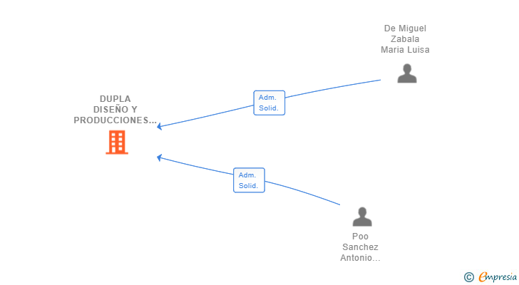 Vinculaciones societarias de DUPLA DISEÑO Y PRODUCCIONES SL