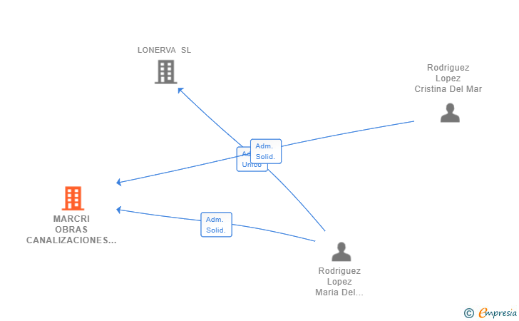Vinculaciones societarias de MARCRI OBRAS CANALIZACIONES SL