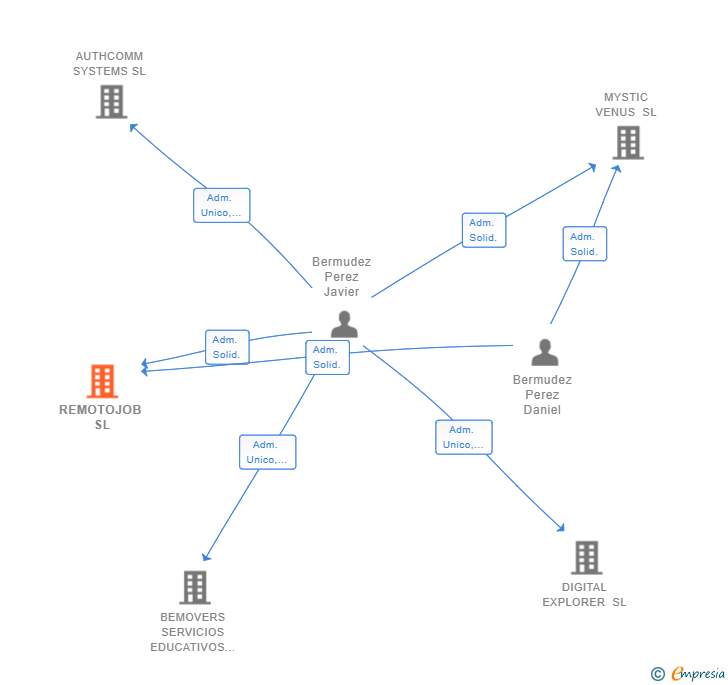 Vinculaciones societarias de REMOTOJOB SL