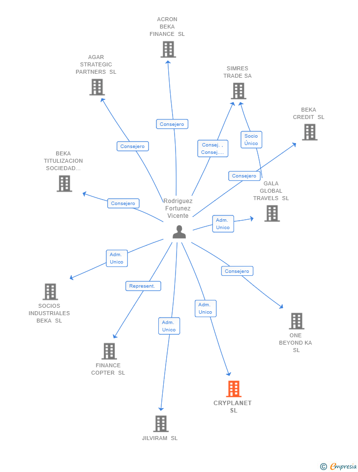 Vinculaciones societarias de NUTRADER SL
