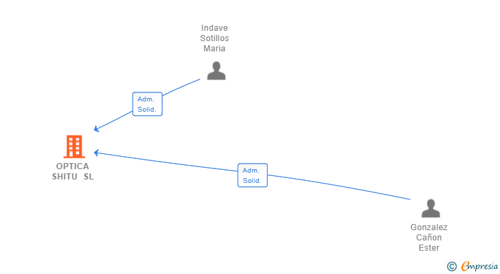 Vinculaciones societarias de OPTICA SHITU SL