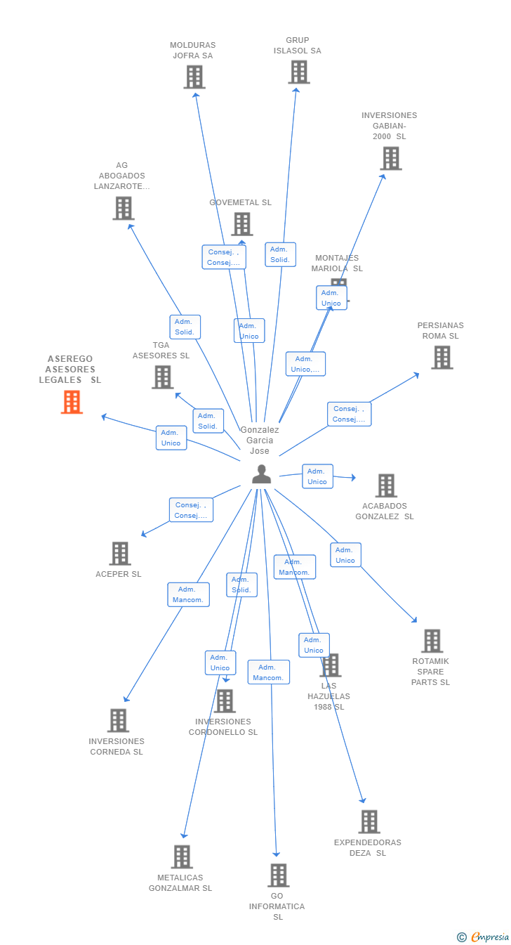 Vinculaciones societarias de ASEREGO ASESORES LEGALES  SL