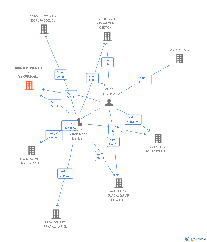 Vinculaciones societarias de MANTENIMIENTO Y SERVICIOS INTEGRALES DEL GUADALQUIVIR SL