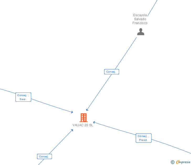 Vinculaciones societarias de VAIJAC 20 SL