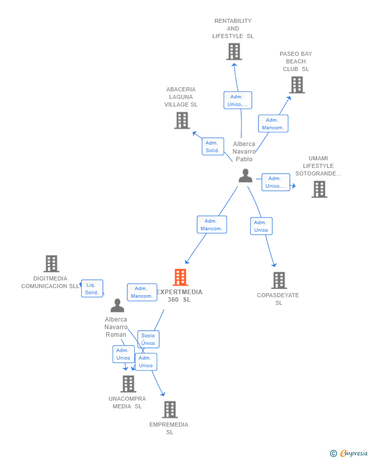 Vinculaciones societarias de EXPERTMEDIA 360 SL