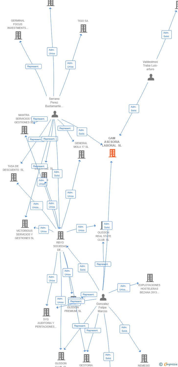 Vinculaciones societarias de GAM ASESORIA LABORAL SL