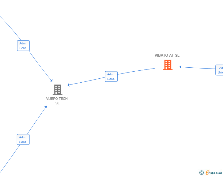 Vinculaciones societarias de VIBATO AI SL