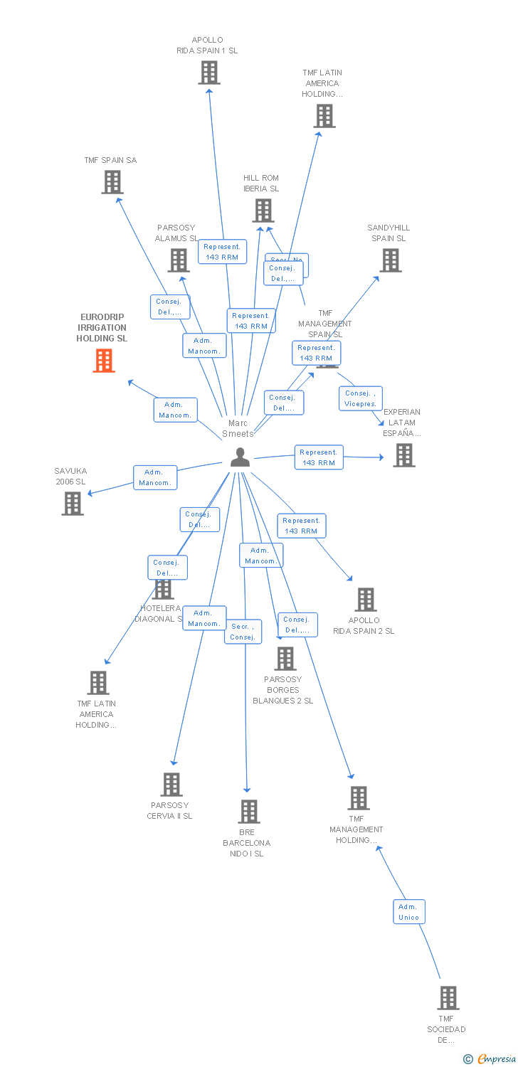 Vinculaciones societarias de EURODRIP IRRIGATION HOLDING SL
