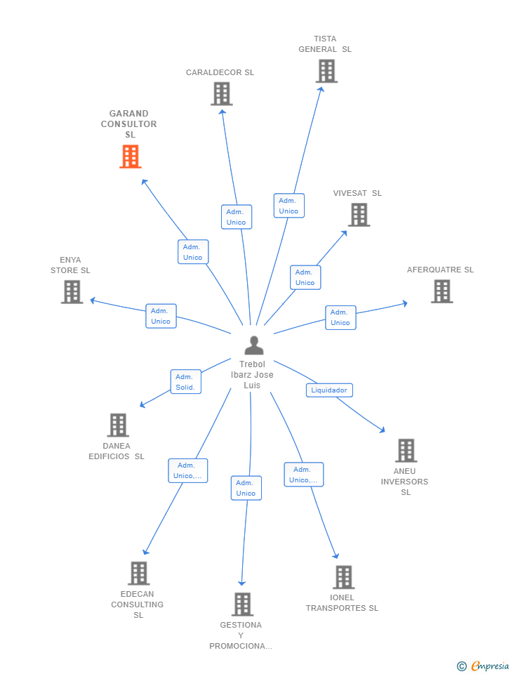 Vinculaciones societarias de GARAND CONSULTOR SL