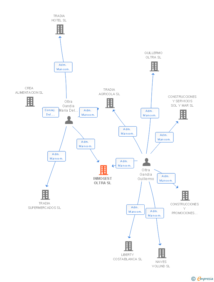 Vinculaciones societarias de INMOGEST OLTRA SL