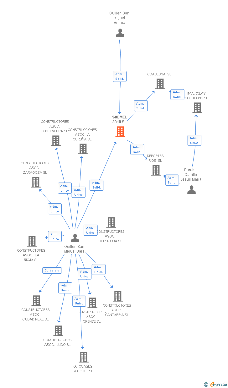 Vinculaciones societarias de SAEMEL 2010 SL
