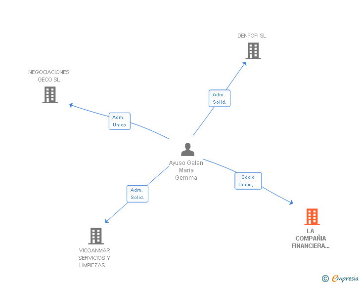 Vinculaciones societarias de LA COMPAÑIA FINANCIERA CAPITAL PARTNERS SA