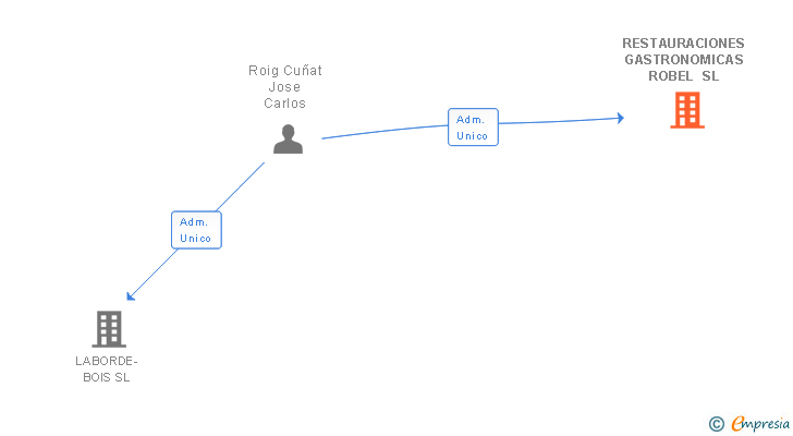 Vinculaciones societarias de RESTAURACIONES GASTRONOMICAS ROBEL SL
