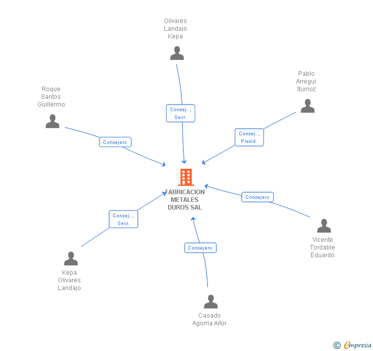 Vinculaciones societarias de FABRICACION METALES DUROS SAL
