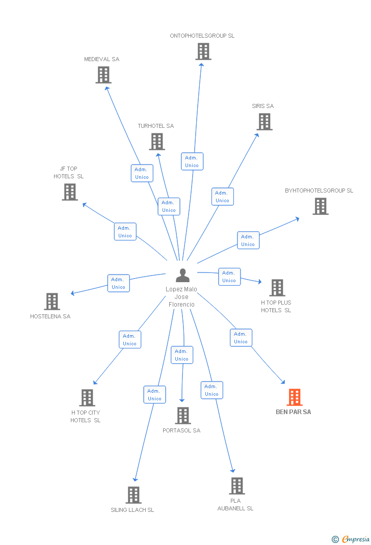 Vinculaciones societarias de BEN PAR SA