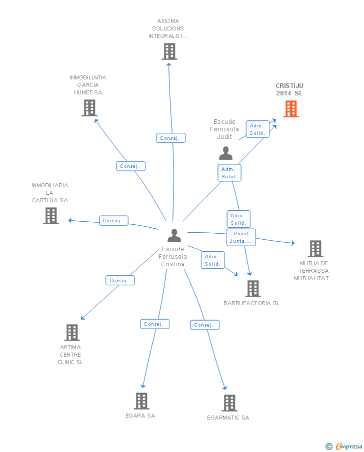 Vinculaciones societarias de CRISTIJU 2014 SL