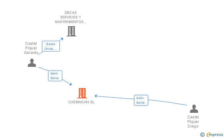 Vinculaciones societarias de CASMAGAN SL