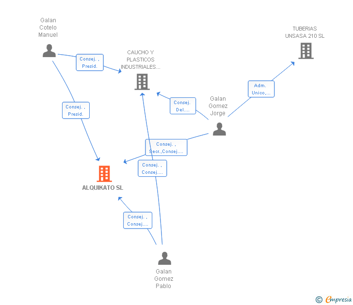 Vinculaciones societarias de ALQUIKATO SL