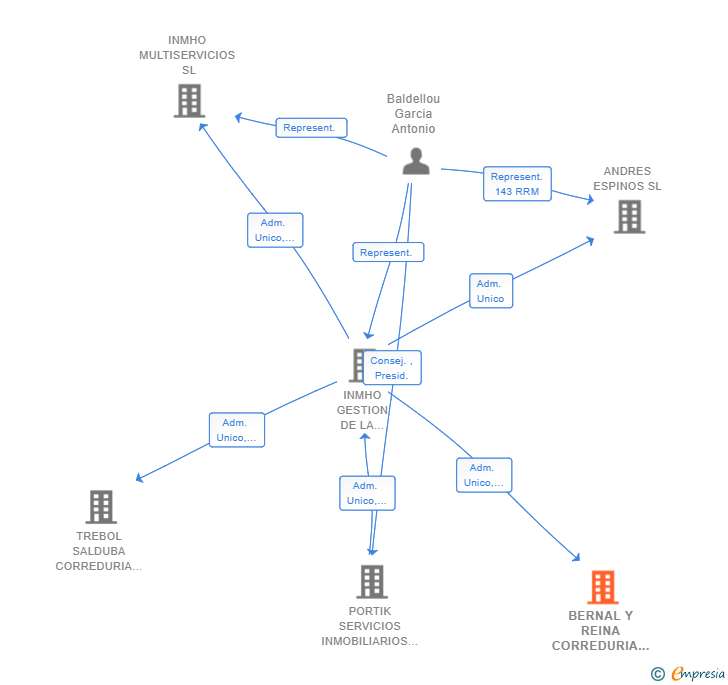 Vinculaciones societarias de BERNAL Y REINA CORREDURIA DE SEGUROS SL