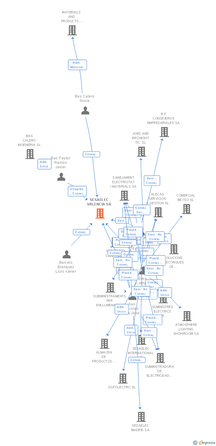 Vinculaciones societarias de SESAELEC VALENCIA SA