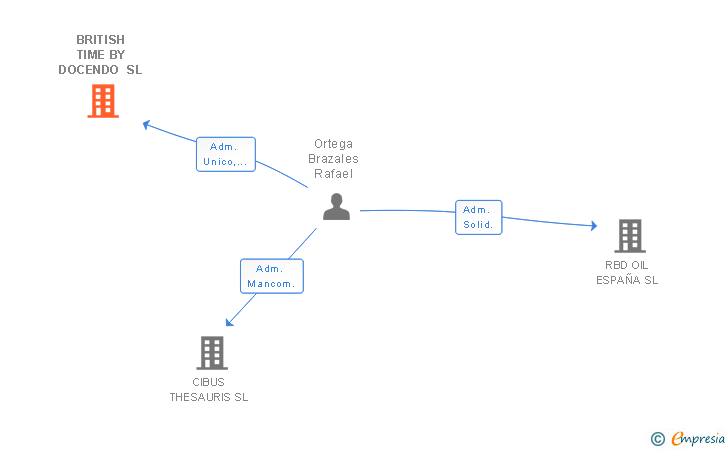 Vinculaciones societarias de BRITISH TIME BY DOCENDO SL