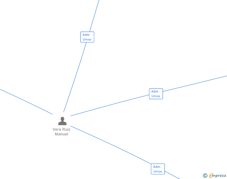 Vinculaciones societarias de DELYGOOD SPAIN SL