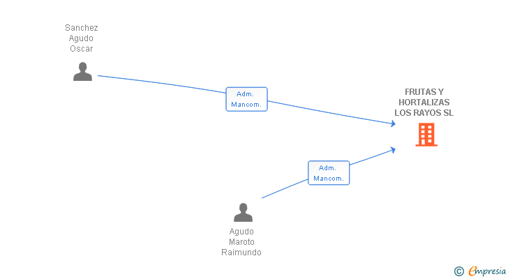 Vinculaciones societarias de FRUTAS Y HORTALIZAS LOS RAYOS SL