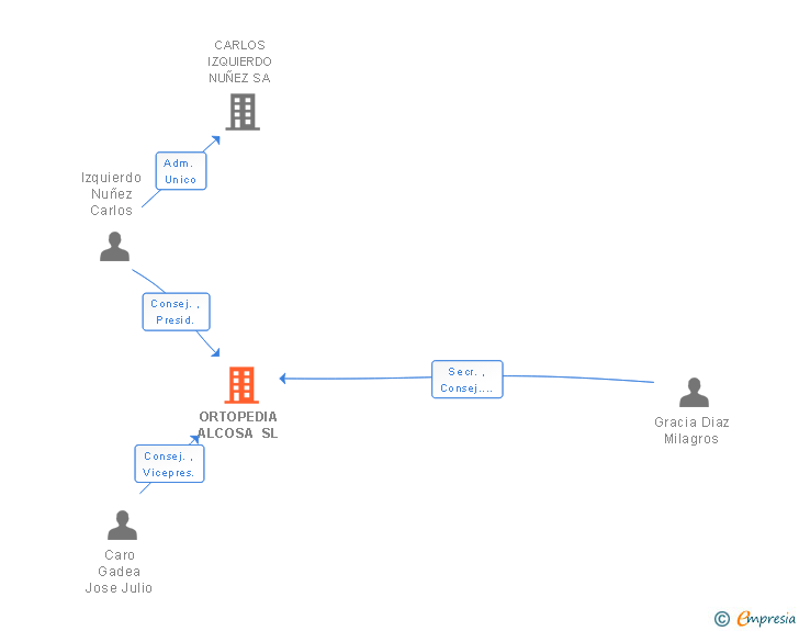 Vinculaciones societarias de ORTOPEDIA ALCOSA SL