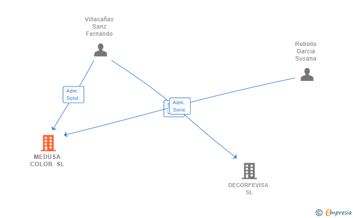 Vinculaciones societarias de MEDUSA COLOR SL