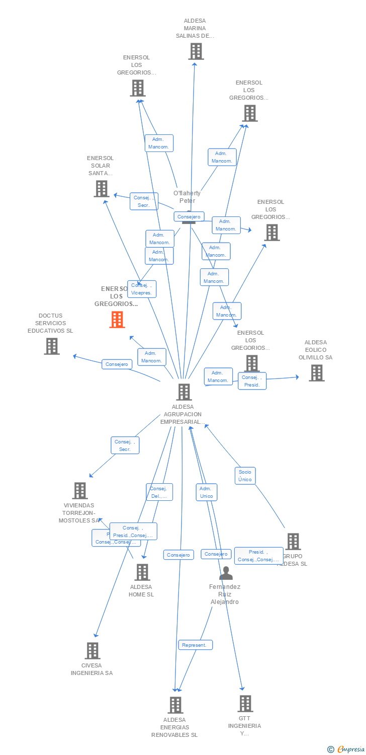 Vinculaciones societarias de ENERSOL LOS GREGORIOS 3 SL