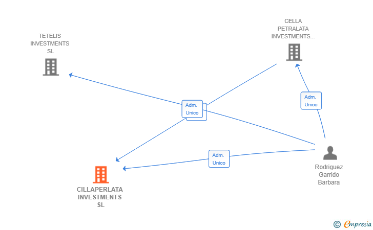 Vinculaciones societarias de CILLAPERLATA INVESTMENTS SL