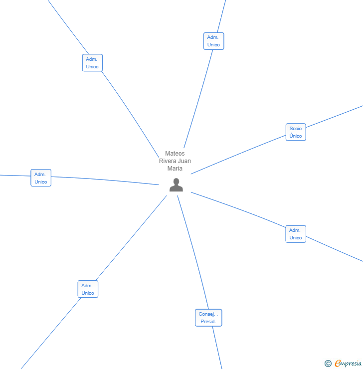 Vinculaciones societarias de OBANCO OUTSOURCING SL